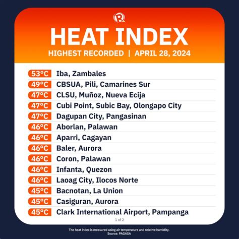 dost heat index|Daily Weather .